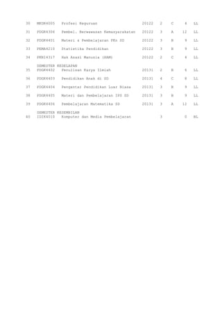 30 MKDK4005 Profesi Keguruan 20122 2 C 4 LL
31 PDGK4306 Pembel. Berwawasan Kemasyarakatan 20122 3 A 12 LL
32 PDGK4401 Materi & Pembelajaran PKn SD 20122 3 B 9 LL
33 PEMA4210 Statistika Pendidikan 20122 3 B 9 LL
34 PKNI4317 Hak Asasi Manusia (HAM) 20122 2 C 4 LL
SEMESTER KEDELAPAN
35 PDGK4402 Penulisan Karya Ilmiah 20131 2 B 6 LL
36 PDGK4403 Pendidikan Anak di SD 20131 4 C 8 LL
37 PDGK4404 Pengantar Pendidikan Luar Biasa 20131 3 B 9 LL
38 PDGK4405 Materi dan Pembelajaran IPS SD 20131 3 B 9 LL
39 PDGK4406 Pembelajaran Matematika SD 20131 3 A 12 LL
SEMESTER KESEMBILAN
40 IDIK4010 Komputer dan Media Pembelajaran 3 0 BL
 