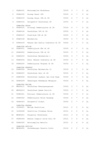 1 PDGK4101 Keterampilan Berbahasa 55555 3 * 0 LL
2 PDGK4102 Konsep Dasar IPS 55555 4 * 0 LL
3 PDGK4103 Konsep Dasar IPA di SD 55555 4 * 0 LL
4 PDGK4104 Perspektif Pendidikan SD 55555 4 * 0 LL
SEMESTER KEDUA
5 PDGK4105 Strategi Pembelajaran di SD 55555 4 * 0 LL
6 PDGK4106 Pendidikan IPS di SD 55555 3 * 0 LL
7 PDGK4107 Praktikum IPA di SD 55555 3 * 0 LL
8 PDGK4108 Matematika 55555 4 * 0 LL
9 PDGK4109 Bahasa dan Sastra Indonesia di SD 55555 3 * 0 LL
SEMESTER KETIGA
10 PDGK4201 Pembelajaran PKn di SD 55555 4 * 0 LL
11 PDGK4202 Pembelajaran IPA di SD 55555 3 * 0 LL
12 PDGK4203 Pendidikan Matematika 1 55555 3 * 0 LL
13 PDGK4204 Pend. Bahasa Indonesia di SD 55555 4 * 0 LL
14 PDGK4205 Pembelajaran Terpadu di SD 55555 2 * 0 LL
SEMESTER KEEMPAT
15 PDGK4206 Pendidikan Matematika II 55555 3 * 0 LL
16 PDGK4207 Pendidikan Seni di SD 55555 4 * 0 LL
17 PDGK4208 Pendidikan Jasmani dan Olah Raga 55555 3 * 0 LL
18 PDGK4209 Pemantapan Kemampuan Mengajar 55555 4 * 0 LL
SEMESTER KELIMA
19 MKDU4111 Pendidikan Kewarganegaraan 55555 3 * 0 LL
20 MKDU4223 Pendidikan Agama Katolik 55555 3 * 0 LL
21 PDGK4301 Evaluasi Pembelajaran di SD 55555 2 * 0 LL
22 PDGK4302 Pembelajaran Kelas Rangkap 55555 2 * 0 LL
23 PDGK4303 Perspektif Global 55555 2 * 0 LL
SEMESTER KEENAM
24 IDIK4007 Metode Penelitian 20121 2 C 4 LL
25 IDIK4008 Penelitian Tindakan Kelas 20121 2 C 4 LL
26 MKDK4001 Pengantar Pendidikan 20121 3 D 3 LL
27 PDGK4304 Bahasa Inggris untuk Guru SD 20121 3 C 6 LL
28 PDGK4305 Keterampilan Menulis 20121 2 A 8 LL
SEMESTER KETUJUH
29 MKDK4002 Perkembangan Peserta Didik 20122 2 C 4 LL
 