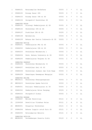 1 PDGK4101 Keterampilan Berbahasa 55555 3 * 0 LL
2 PDGK4102 Konsep Dasar IPS 55555 4 * 0 LL
3 PDGK4103 Konsep Dasar IPA di SD 55555 4 * 0 LL
4 PDGK4104 Perspektif Pendidikan SD 55555 4 * 0 LL
SEMESTER KEDUA
5 PDGK4105 Strategi Pembelajaran di SD 55555 4 * 0 LL
6 PDGK4106 Pendidikan IPS di SD 55555 3 * 0 LL
7 PDGK4107 Praktikum IPA di SD 55555 3 * 0 LL
8 PDGK4108 Matematika 55555 4 * 0 LL
9 PDGK4109 Bahasa dan Sastra Indonesia di SD 55555 3 * 0 LL
SEMESTER KETIGA
10 PDGK4201 Pembelajaran PKn di SD 55555 4 * 0 LL
11 PDGK4202 Pembelajaran IPA di SD 55555 3 * 0 LL
12 PDGK4203 Pendidikan Matematika 1 55555 3 * 0 LL
13 PDGK4204 Pend. Bahasa Indonesia di SD 55555 4 * 0 LL
14 PDGK4205 Pembelajaran Terpadu di SD 55555 2 * 0 LL
SEMESTER KEEMPAT
15 PDGK4206 Pendidikan Matematika II 55555 3 * 0 LL
16 PDGK4207 Pendidikan Seni di SD 55555 4 * 0 LL
17 PDGK4208 Pendidikan Jasmani dan Olah Raga 55555 3 * 0 LL
18 PDGK4209 Pemantapan Kemampuan Mengajar 55555 4 * 0 LL
SEMESTER KELIMA
19 MKDU4111 Pendidikan Kewarganegaraan 55555 3 * 0 LL
20 MKDU4223 Pendidikan Agama Katolik 55555 3 * 0 LL
21 PDGK4301 Evaluasi Pembelajaran di SD 55555 2 * 0 LL
22 PDGK4302 Pembelajaran Kelas Rangkap 55555 2 * 0 LL
23 PDGK4303 Perspektif Global 55555 2 * 0 LL
SEMESTER KEENAM
24 IDIK4007 Metode Penelitian 20121 2 D 2 LL
25 IDIK4008 Penelitian Tindakan Kelas 20121 2 A 8 LL
26 MKDK4001 Pengantar Pendidikan 20121 3 D 3 LL
27 PDGK4304 Bahasa Inggris untuk Guru SD 20121 3 C 6 LL
28 PDGK4305 Keterampilan Menulis 20121 2 B 6 LL
SEMESTER KETUJUH
29 MKDK4002 Perkembangan Peserta Didik 20122 2 C 4 LL
 