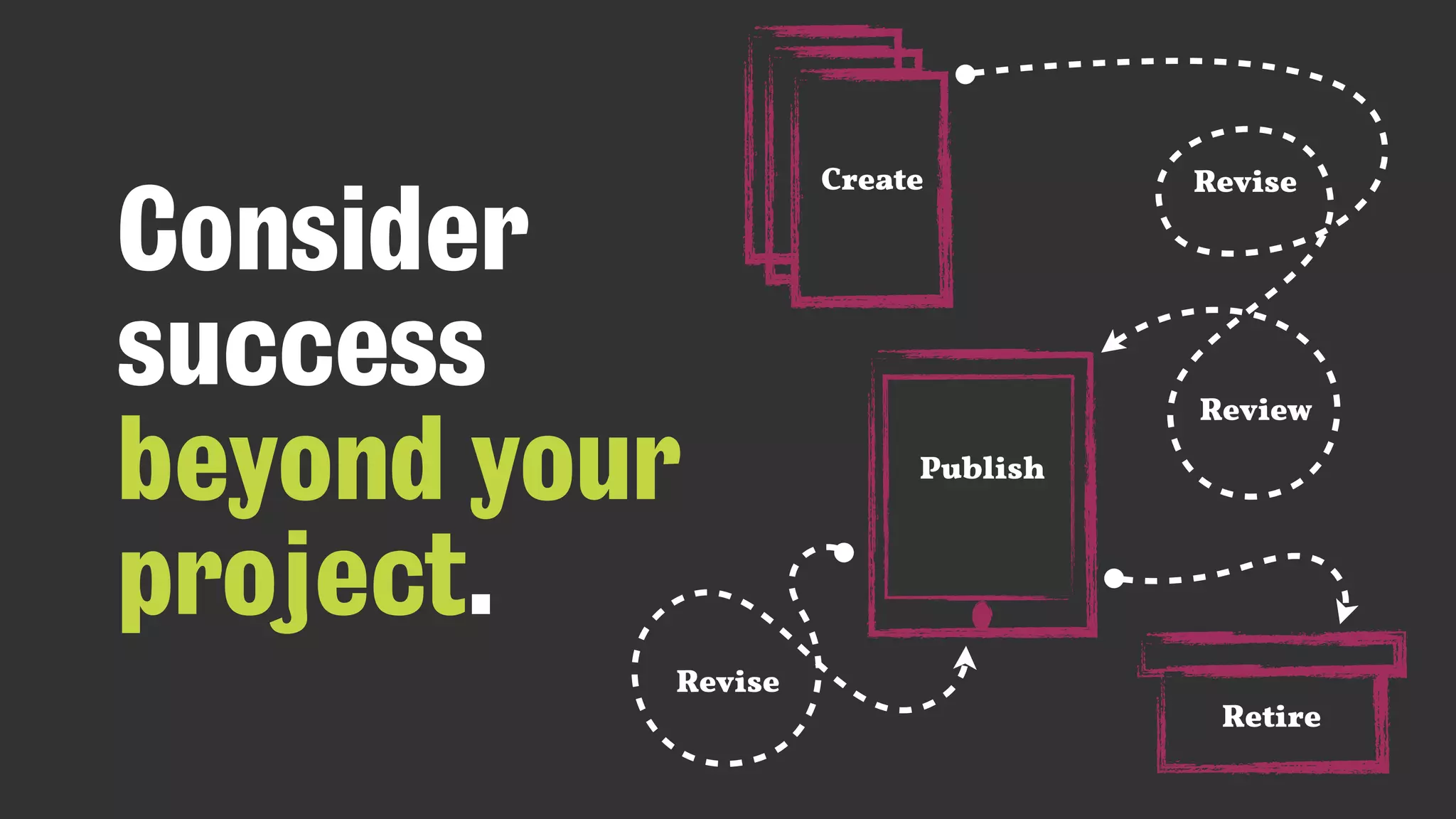 Consider
success
beyond your
project.
Create Revise
Publish
Review
Revise
Retire
 
