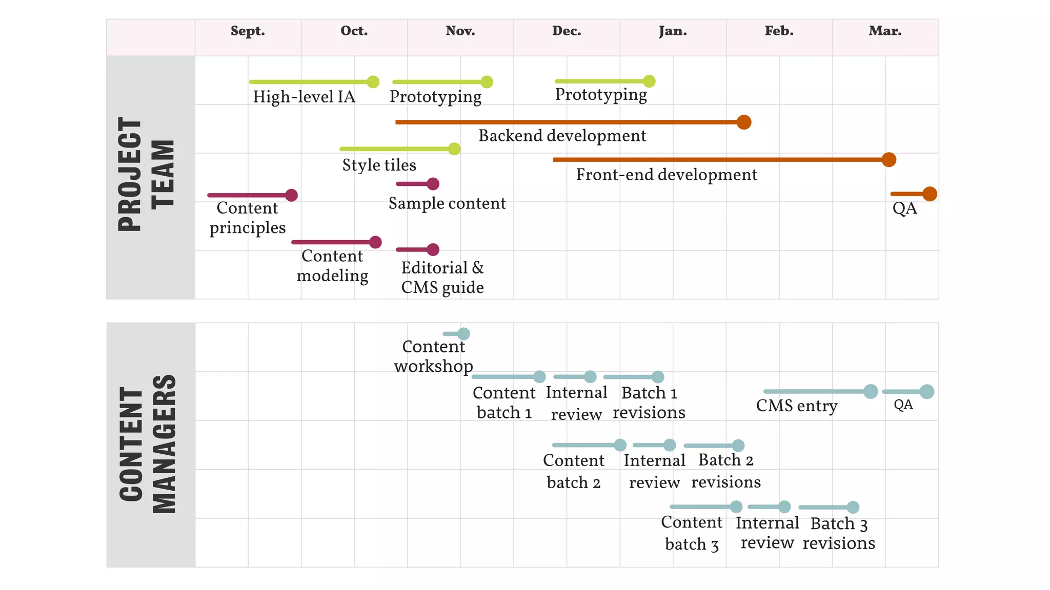 Content
workshop
Content  
batch 1
Internal  
review CMS entry
CONTENT
MANAGERS
Batch 1  
revisions
Content  
batch 2
Internal  
review
Batch 2  
revisions
QA
Content  
batch 3
Internal  
review
Batch 3  
revisions
Sept. Oct. Nov. Dec. Jan. Feb. Mar.
PROJECT
TEAM
Backend development
High-level IA
Content
modeling Editorial &
CMS guide
Front-end development
Style tiles
Prototyping Prototyping
Content
principles
QASample content
Content
workshop
Content  
batch 1
Internal  
review CMS entry
CONTENT
MANAGERS
Batch 1  
revisions
Content  
batch 2
Internal  
review
Batch 2  
revisions
QA
Content  
batch 3
Internal  
review
Batch 3  
revisions
PROJECT
TEAM
Backend development
High-level IA
Content
modeling Editorial &
CMS guide
Front-end development
Style tiles
Prototyping Prototyping
Content
principles
QASample content
 
