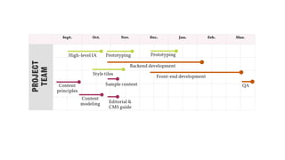 Content
workshop
Content  
batch 1
Internal  
review CMS entry
ONTENT
ANAGERS
Batch 1  
revisions
Content  
batch 2
Internal  
review
Batch 2  
revisions
QA
Sept. Oct. Nov. Dec. Jan. Feb. Mar.PROJECT
TEAM
Backend development
High-level IA
Content
modeling Editorial &
CMS guide
Front-end development
Style tiles
Prototyping Prototyping
Content
principles
QASample content
 