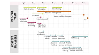 Content
workshop
Content  
batch 1
Internal  
review CMS entry
CONTENT
MANAGERS
Batch 1  
revisions
Content  
batch 2
Internal  
review
Batch 2  
revisions
QA
Content  
batch 3
Internal  
review
Batch 3  
revisions
Sept. Oct. Nov. Dec. Jan. Feb. Mar.
PROJECT
TEAM
Backend development
High-level IA
Content
modeling Editorial &
CMS guide
Front-end development
Style tiles
Prototyping Prototyping
Content
principles
QASample content
Content
workshop
Content  
batch 1
Internal  
review CMS entry
CONTENT
MANAGERS
Batch 1  
revisions
Content  
batch 2
Internal  
review
Batch 2  
revisions
QA
Content  
batch 3
Internal  
review
Batch 3  
revisions
PROJECT
TEAM
Backend development
High-level IA
Content
modeling Editorial &
CMS guide
Front-end development
Style tiles
Prototyping Prototyping
Content
principles
QASample content
 