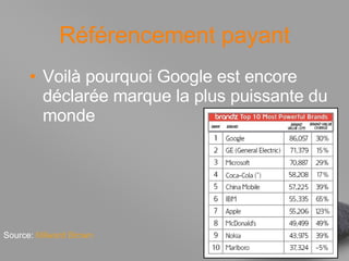 Référencement payant Voilà pourquoi Google est encore déclarée marque la plus puissante du monde Source:  Milward Brown 