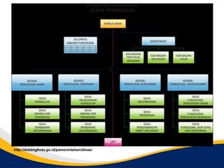 http://malangkota.go.id/pemerintahan/dinas/
 