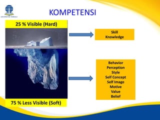 KOMPETENSI
25 % Visible (Hard)
75 % Less Visible (Soft)
Skill
Knowledge
Behavior
Perception
Style
Self Concept
Self Image
Motive
Value
Belief
 