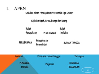 4
1. APBN
SirkulasiAliran Pendapatan Perekonoia Tiga Sektor
Gajidan Upah, Sewa,bunga dan Utang
Pajak Pajak
Perusahaan Indivisu
Pengeluaran
Pemerintah
Investasi Konsumsirumah tangga Tabungan
Pinjaman
PEMERINTAH
PERUSAHAAN
PENANAM
MODAL
RUMAHTANGGA
LEMBAGA
KEUANGAN
 