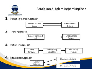 Pendekatan dalam Kepemimpinan
1. Power-Influence Approach
2. Traits Approach
3. Behavior Approach
4. Situational Approach
Power Base and
Usage
Effectiveness
Criteria
Leader traits and
skill
Effectiveness
Criteria
Leader
Behavior
Intervening
variables
End results
variabel
Effectiveness Criteria
Effectiveness Criteria
Leader
Behavior
 