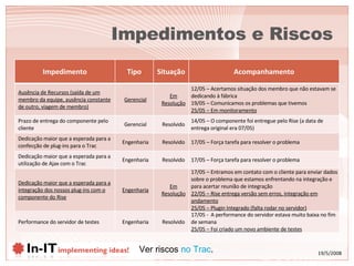 Impedimentos e Riscos Ver riscos  no Trac . Impedimento Tipo Situação Acompanhamento Ausência de Recursos (saída de um membro da equipe, ausência constante de outro, viagem de membro) Gerencial Em Resolução 12/05 – Acertamos situação dos membro que não estavam se dedicando à fábrica 19/05 – Comunicamos os problemas que tivemos 25/05 – Em monitoramento Prazo de entrega do componente pelo cliente Gerencial Resolvido 14/05 – O componente foi entregue pelo Rise (a data de entrega original era 07/05) Dedicação maior que a esperada para a confecção de plug-ins para o Trac Engenharia Resolvido 17/05 – Força tarefa para resolver o problema Dedicação maior que a esperada para a utilização de Ajax com o Trac Engenharia Resolvido 17/05 – Força tarefa para resolver o problema Dedicação maior que a esperada para a integração dos nossos plug-ins com o componente do Rise Engenharia Em Resolução 17/05 – Entramos em contato com o cliente para enviar dados sobre o problema que estamos enfrentando na integração e para acertar reunião de integração 22/05 – Rise entrega versão sem erros, integração em andamento 25/05 – Plugin Integrado (falta rodar no servidor) Performance do servidor de testes Engenharia Resolvido 17/05 -  A performance do servidor estava muito baixa no fim de semana 25/05 – Foi criado um novo ambiente de testes 