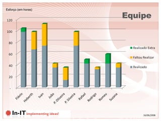 Equipe Esforço (em horas) 
