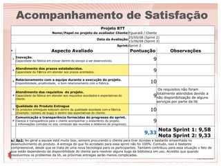 Acompanhamento de Satisfação Projeto BTT Nome/Papel no projeto do avaliador Cliente: Yguaratã / Cliente Data da Avaliação: 25/05/08 (Sprint 2) 15/06/08 (Sprint 3) Sprint: Sprint 2 # Aspecto Avaliado Pontuação Observações 1 Inovação. Capacidade da fábrica em inovar dentro do escopo a ser desenvolvido. 9   2 Atendimento dos prazos estabelecidos. Capacidade da Fábrica em atender aos prazos acordados. 9   3 Relacionamento com a equipe durante a execução do projeto. Disponibilidade, proatividade,  e bom relacionamento com a Fabrica. 10   4 Atendimento dos requisitos  do projeto.   Capacidade da fábrica em atender aos requisitos acordados e expectativas do cliente. 9   Os requisitos não foram totalmente atendidos devido a não disponibilização de alguns serviços por parte da lib 5 Qualidade do Produto Entregue  Os produtos entregues estavam dentro da qualidade acordada com a fábrica (Exemplo: número de bugs) e dentro das expectativas do cliente. 10   6 Comunicação e transparência fornecidas do progresso do sprint. Clareza e transparência para o cliente acompanhar o andamento do projeto. ( Informações contidas no site, conteúdo das reuniões e relatórios de progresso). 9       9,33   Nota Sprint 1:   9,58 Nota Sprint 2: 9,33 s/ Sp2:   No geral a equipe está muito boa; sempre procurando o cliente para tirar dúvidas e bastante empenhada no desenvolvimento do produto. A entrega do que foi acrodado para essa sprint não foi 100%. Contudo, isso é bastante compreensível, desde que se trata de uma nova tecnologia para os participantes. Também contribuiu para essa situação o fato de que estão dependendo da disponibilidade do cliente para resolver alguns bugs da biblioteca em uso. Acredito que quando resolvermos os problemas da lib, as próximas entregas serão menos complicadas. 