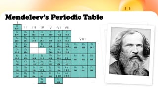 Mendeleev's Periodic Table
Tc
9 9
R e
1 8 0
A t
2 1 0
P o
2 1 0
H f
1 7 9
I
II III IV V VI V I I
VIII
 