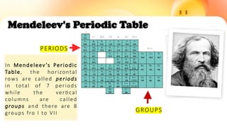 Mendeleev's Periodic Table
T c
9 9
R e
1 8 0
A t
2 1 0
P o
2 1 0
H f
1 7 9
I
I I I I I I V V V I V I I
V I I I
PERIODS
GROUPS
In Mendeleev ’s Periodic
Table, the horizontal
rows are called periods
in total of 7 periods
while the vertical
columns are called
groups and there are 8
groups fro I to VII
 
