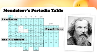 Mendeleev's Periodic Table
Tc
9 9
R e
1 8 0
A t
2 1 0
P o
2 1 0
H f
1 7 9
I
II III IV V VI V I I
VIII
Eka-Bor on
Eka-Aluminium
Eka-Silicon
 