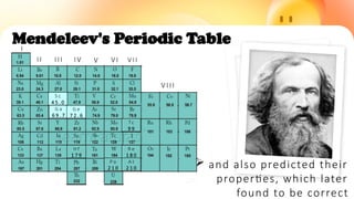 Mendeleev's Periodic Table
Tc
9 9
R e
1 8 0
A t
2 1 0
P o
2 1 0
H f
1 7 9
I
II III IV V VI V I I
VIII
S c
4 5 . 0
G a
6 9 . 7
G e
7 2 . 6
 and also predicted their
properties, which later
found to be correct
 