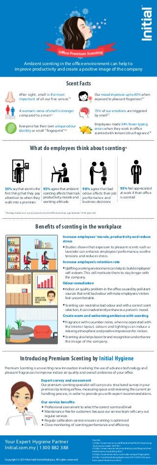Scent Facts
After sight, smell is the most
important of all our five senses(1)
A woman’s sense of smell is stronger
compared to a man(1)
Everyone has their own unique odour
identity or smell "fingerprint"(3)
Our mood improves up to 40% when
exposed to pleasant fragrances(2)
75% of our emotions are triggered
by smell(1)
Employees made 54% fewer typing
errors when they work in office
scented with lemon/citrus fragrance(4)
What do employees think about scenting*
*Findings based on a survey carried out to 40 office executives, age between 19-50 years old
35%say that scent is the
first thing that they pay
attention to when they
walk into a premises
93% agree that ambient
scenting affects their task
productivity, morale and
working attitude
98% agree that bad
odour affects their job
performance and
business decisions
93% feel appreciated
at work if their office
is scented
Benefits of scenting in the workplace
Increase employees’ morale, productivity and reduce
stress
Create warm and welcoming ambience with scenting
Odour remediation
Increase employee’s retention rate
Introducing Premium Scenting by Initial Hygiene
Sources:
1) http://www.mirror.co.uk/lifestyle/health/20-fascinating
-facts-sense-smell-1977351
2) http://www.neurosciencemarketing.com/blog/articles/
multisensory-marketing.htm/
3) http://www.livescience.com/odor-unique-fingerprint
4) http://scentmarketingdigest.com/2011/03/01/do-you-
have-good-business-scents/
Your Expert Hygiene Partner
Initial.com.my | 1300 882 388
Copyright © 2014 Rentokil Initial Malaysia. All rights reserved.
Studies shown that exposure to pleasant scents such as
lavender can enhance employees’performance, soothe
tensions and reduces stress.
Ambient scenting in the office environment can help to
improve productivity and create a positive image of the company
Uplifting working environment can help to build employees’
self-esteem. This will motivate them to stay longer with
the company.
Indoor air quality problem in the office caused by pollutant
sources that emit bad odour will make employees/ visitors
feel uncomfortable.
Fragrance with cucumber notes, when incorporated with
the interior layout, colours and lightings can induce a
relaxing atmosphere and positive impression for visitors.
Premium Scenting is an exciting new innovation involving the use of advance technology and
pleasant fragrances to improve indoor air quality and overall ambience of your office.
Professional assessment to select the correct scent and level
Maintenance-free for customers because our service team will carry out
regular services
Regular calibration service ensures scenting is optimised
Close monitoring of scenting performance and efficiency
Our service benefits:
`
Expert survey and assessment
Our premium scenting specialist will carry out a structured survey in your
premises by testing airflow, measuring space and reviewing the current air
handling process, in order to provide you with expert recommendations.
Scenting can neutralise bad odour and with a correct scent
selection, it can inadvertently enhances a person's mood.
Scenting also helps boost brand recognition and enhance
the image of the company.
 