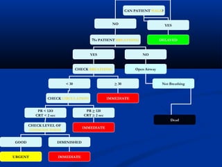 CAN PATIENT WALK?
NO YES
DELAYEDIs PATIENT BREATHING?
YES NO
Open AirwayCHECK BREATHING
< 30 > 30
IMMEDIATECHECK CIRCULATION
PR < 12O
CRT < 2 sec
PR > 120
CRT > 2 sec
CHECK LEVEL OF
CONSCIOUSNESS
IMMEDIATE
GOOD DIMINISHED
URGENT IMMEDIATE
Not Breathing
Dead
 