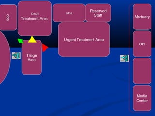 RAZ
Treatment Area
Triage
Area
Urgent Treatment Area
obs
Reserved
Staff
Media
Center
OR
Mortuary
 