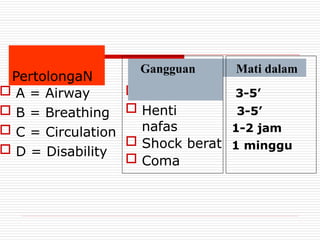  A = Airway
 B = Breathing
 C = Circulation
 D = Disability
 Sumbatan
 Henti
nafas
 Shock berat
 Coma
3-5’
3-5’
1-2 jam
1 minggu
Gangguan Mati dalam
PertolongaN
 
