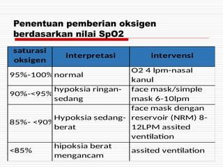 saturasi
oksigen
interpretasi intervensi
95%-100%normal
O2 4 lpm-nasal
kanul
90%-<95%
hypoksia ringan-
sedang
face mask/simple
mask 6-10lpm
85%- <90%
Hypoksia sedang-
berat
face mask dengan
reservoir (NRM) 8-
12LPM assited
ventilation
<85%
hipoksia berat
mengancam
assited ventilation
Penentuan pemberian oksigen
berdasarkan nilai SpO2
 