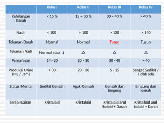 Kelas I Kelas II Kelas III Kelas IV
Kehilangan
Darah
< 15 % 15 – 30 % 30 – 40 % > 40 %
Nadi < 100 > 100 > 120 > 140
Tekanan Darah Normal Normal Turun Turun
Tekanan Nadi Normal atau    
Pernafasan 14 - 20 20 - 30 30 - 40 > 40
Produksi Urine
(ML / Jam)
> 30 20 - 30 5 - 15 Sangat Sedikit /
Tidak ada
Status Mental Sedikit Gelisah Agak Gelisah Gelisah dan
bingung
Bingung dan
lemah
Terapi Cairan Kristaloid Kristaloid Kristaloid and
koloid + Darah
Kristaloid and
koloid + Darah
 