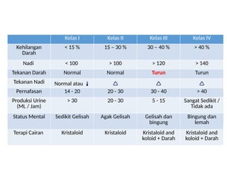 Kelas I Kelas II Kelas III Kelas IV
Kehilangan
Darah
< 15 % 15 – 30 % 30 – 40 % > 40 %
Nadi < 100 > 100 > 120 > 140
Tekanan Darah Normal Normal Turun Turun
Tekanan Nadi Normal atau    
Pernafasan 14 - 20 20 - 30 30 - 40 > 40
Produksi Urine
(ML / Jam)
> 30 20 - 30 5 - 15 Sangat Sedikit /
Tidak ada
Status Mental Sedikit Gelisah Agak Gelisah Gelisah dan
bingung
Bingung dan
lemah
Terapi Cairan Kristaloid Kristaloid Kristaloid and
koloid + Darah
Kristaloid and
koloid + Darah
 