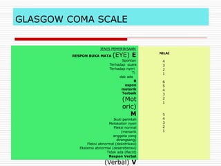 GLASGOW COMA SCALE
JENIS PEMERIKSAAN
RESPON BUKA MATA (EYE) E
Spontan
Terhadap suara
Terhadap nyeri
Ti
dak ada
R
espon
motorik
Terbaik
(Mot
oric)
M
Ikuti perintah
Melokalisir nyeri
Fleksi normal
(menarik
anggota yang
dirangsang)
Fleksi abnormal (dekotrikasi)
Ekstensi abnormal (desereberasi)
Tidak ada (flacid)
Respon Verbal
(Verbal) V
NILAI
4
3
2
1
6
5
4
3
2
1
5
4
3
2
1
 