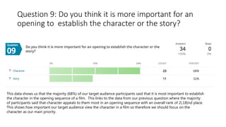 Question 9: Do you think it is more important for an
opening to establish the character or the story?
This data shows us that the majority (68%) of our target audience participants said that it is most important to establish
the character in the opening sequence of a film. This links to the data from our previous question where the majority
of participants said that character appeals to them most in an opening sequence with an overall rank of 2(.18)nd place.
This shows how important our target audience view the character in a film so therefore we should focus on the
character as our main priority.
 