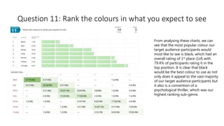 Question 11: Rank the colours in what you expect to see
From analysing these charts, we can
see that the most popular colour our
target audience participants would
most like to see is black, which had an
overall rating of 1st place (1sf) with
79.4% of participants rating it in the
top position. It is clear that black
would be the best colour to use as not
only does it appeal to the vast majority
of our target audience participants but
it also is a convention of a
psychological thriller, which was our
highest ranking sub-genre.
 