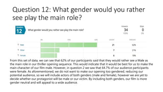 Question 12: What gender would you rather
see play the main role?
From this set of data, we can see that 62% of our participants said that they would rather see a Male as
the main role in our thriller opening sequence. This would indicate that it would be best for us to make the
main character of our film male. However, in question 2 we saw that 64.7% of our audience participants
were female. As aforementioned, we do not want to make our opening too gendered, reducing our
potential audience, so we will include actors of both genders (male and female), however we are yet to
decide whether our protagonist will be male or our victim. By including both genders, our film is more
gender neutral and will appeal to a wide audience.
 