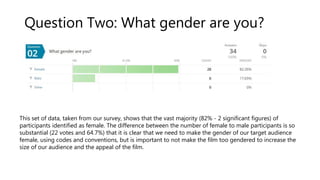 Question Two: What gender are you?
This set of data, taken from our survey, shows that the vast majority (82% - 2 significant figures) of
participants identified as female. The difference between the number of female to male participants is so
substantial (22 votes and 64.7%) that it is clear that we need to make the gender of our target audience
female, using codes and conventions, but is important to not make the film too gendered to increase the
size of our audience and the appeal of the film.
 