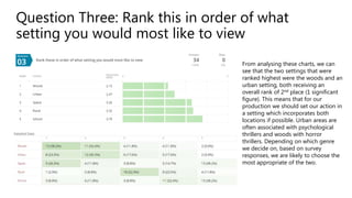 Question Three: Rank this in order of what
setting you would most like to view
From analysing these charts, we can
see that the two settings that were
ranked highest were the woods and an
urban setting, both receiving an
overall rank of 2nd place (1 significant
figure). This means that for our
production we should set our action in
a setting which incorporates both
locations if possible. Urban areas are
often associated with psychological
thrillers and woods with horror
thrillers. Depending on which genre
we decide on, based on survey
responses, we are likely to choose the
most appropriate of the two.
 