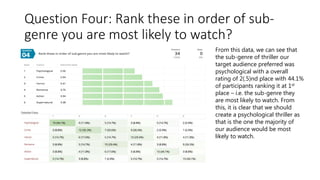 Question Four: Rank these in order of sub-
genre you are most likely to watch?
From this data, we can see that
the sub-genre of thriller our
target audience preferred was
psychological with a overall
rating of 2(.5)nd place with 44.1%
of participants ranking it at 1st
place – i.e. the sub-genre they
are most likely to watch. From
this, it is clear that we should
create a psychological thriller as
that is the one the majority of
our audience would be most
likely to watch.
 