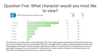 Question Five: What character would you most like
to view?
This data from our survey shows us that collectively, 61% of our target audience participants said that they would most
like to view a character who was a psychopath (35%) and a teenager (26%). In order to create the perfect character who
would appeal to the largest number of people, widening our audience, it would be best to combine the two. Having a
psychopath teenager as our main character, it will be easier to create a story as the age of our character gives us an
idea of the surroundings we should use: e.g. a school or a park.
 
