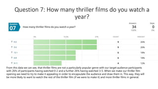 Question 7: How many thriller films do you watch a
year?
From this data we can see, that thriller films are not a particularly popular genre with our target audience participants
with 26% of participants having watched 0-2 and a further 26% having watched 3-5. When we make our thriller film
opening we need to try to make it appealing in order to encapsulate the audience and draw them in. This way, they will
be more likely to want to watch the rest of the thriller film (if we were to make it) and more thriller films in general.
 