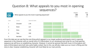 Question 8: What appeals to you most in opening
sequences?
From this data we can see that the one thing which appeals to our target audience participants most in opening
sequences is the character with an overall rank of 2(.18)nd place. In our storyboard and script for our final opening
sequence we will focus on establishing character. However, it cannot be ignored that both music (2.21nd place) and
story (2.65nd place) were both also quite highly ranked. Due to this, we will also make sure our music is fitting and the
story is clear, however establishing character will most likely be our main priority.
 
