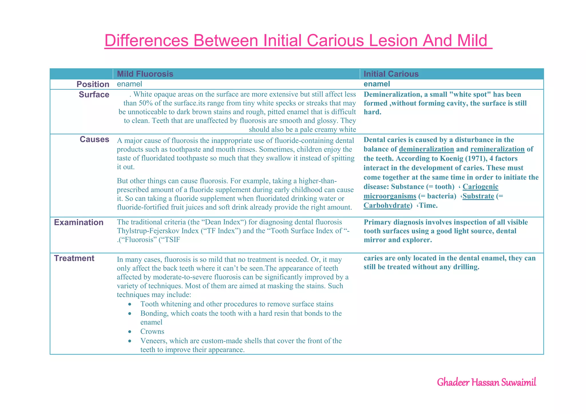 Differences Between Initial Carious Lesion And Mild Fluorosis PPT