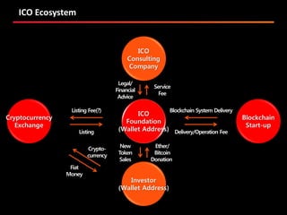 ICO Ecosystem
Cryptocurrency
Exchange
Investor
(Wallet Address)
ICO
Foundation
(Wallet Address)
Blockchain
Start-up
ICO
Co...