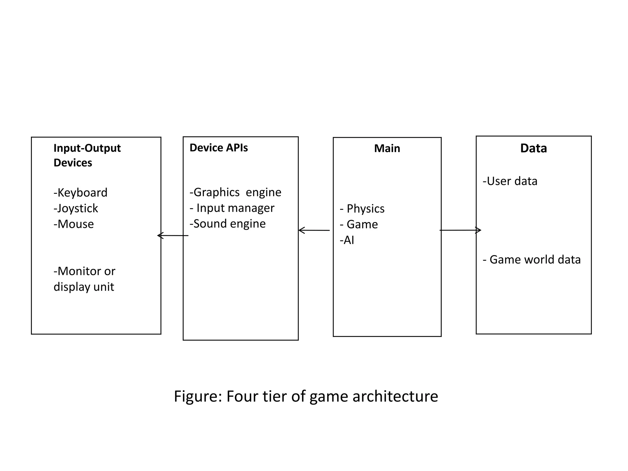 Input-Output
Devices
-Keyboard
-Joystick
-Mouse
-Monitor or
display unit
Figure: Four tier of game architecture
Device APIs
-Graphics engine
- Input manager
-Sound engine
Main
- Physics
- Game
-AI
Data
-User data
- Game world data
 