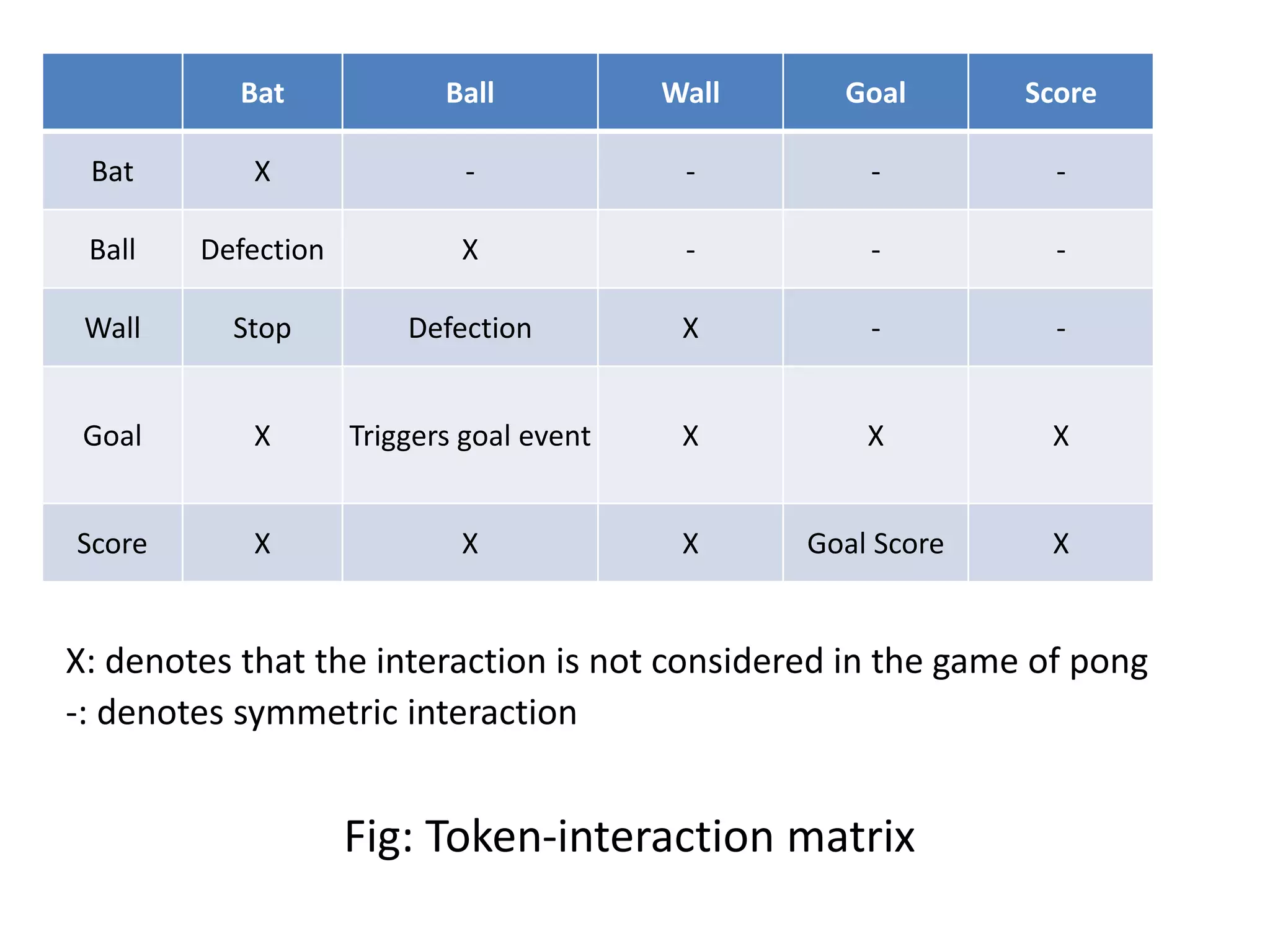 Bat Ball Wall Goal Score
Bat X - - - -
Ball Defection X - - -
Wall Stop Defection X - -
Goal X Triggers goal event X X X
Score X X X Goal Score X
X: denotes that the interaction is not considered in the game of pong
-: denotes symmetric interaction
Fig: Token-interaction matrix
 