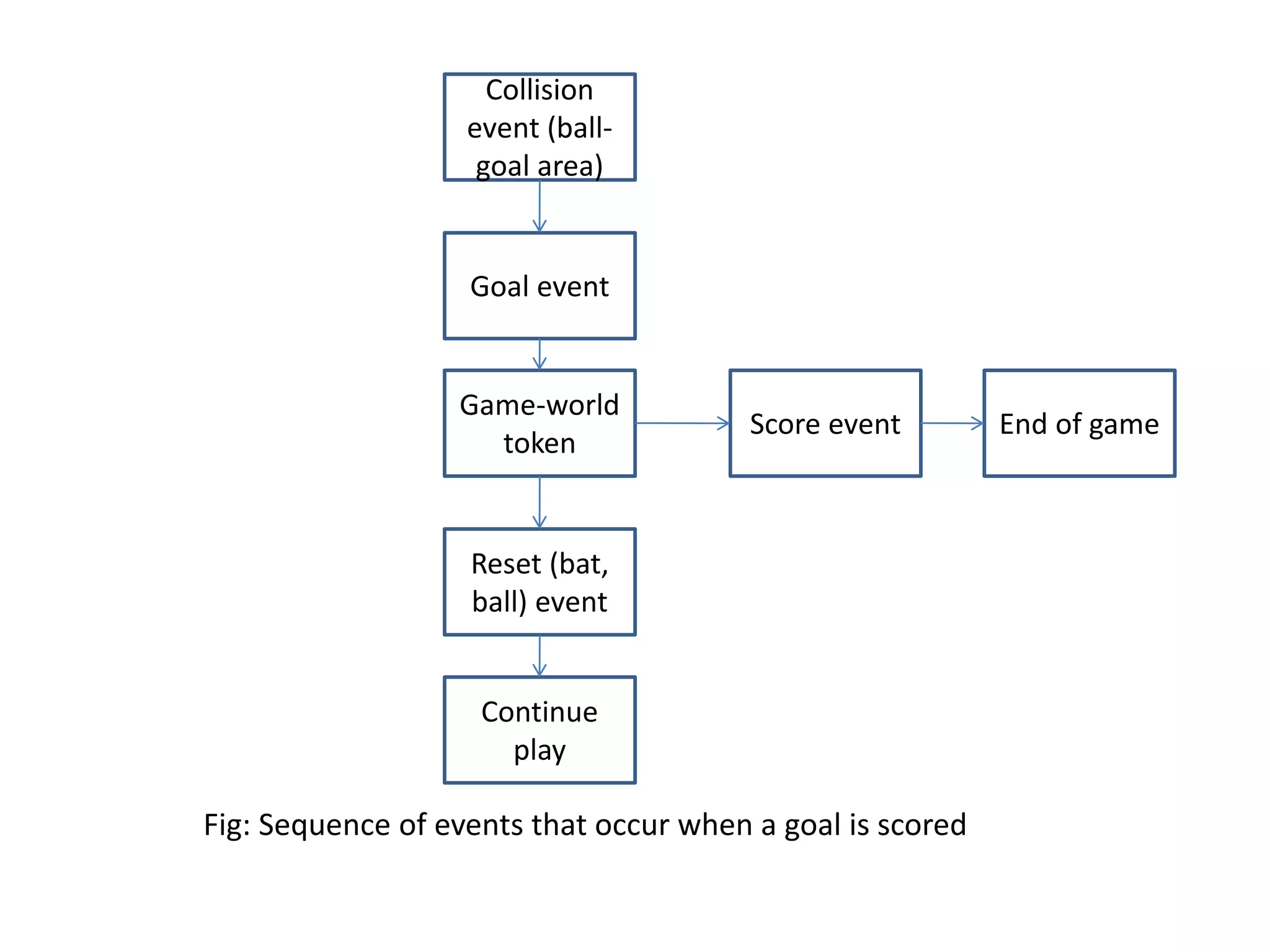 Fig: Sequence of events that occur when a goal is scored
Collision
event (ball-
goal area)
Goal event
Game-world
token
Reset (bat,
ball) event
Continue
play
Score event End of game
 