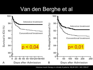 Intensive insulin therapy in critically ill patients. NEJM 2001; 345:1359-67
p < 0,04 p= 0,01
Van den Berghe et al
 