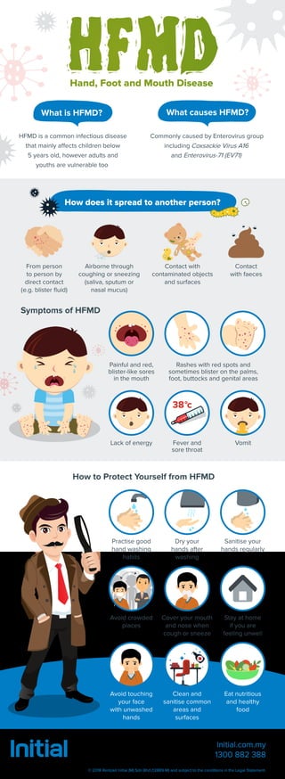 What is HFMD?
HFMD is a common infectious disease
that mainly affects children below
5 years old, however adults and
youths are vulnerable too
What causes HFMD?
Commonly caused by Enterovirus group
Cover your mouth
and nose when
cough or sneeze
Practise good
hand washing
habits
Dry your
hands after
washing
Sanitise your
hands regularly
Eat nutritious
and healthy
food
Clean and
sanitise common
areas and
surfaces
Avoid crowded
places
Avoid touching
your face
with unwashed
hands
Coxsackie Virus A16including
Enterovirus-71 (EV71)and
Symptoms of HFMD
Rashes with red spots and
sometimes blister on the palms,
foot, buttocks and genital areas
Painful and red,
blister-like sores
in the mouth
Lack of energy Fever and
sore throat
Vomit
38°c
From person
to person by
direct contact
(e.g. blister ﬂuid)
Contact with
contaminated objects
and surfaces
Airborne through
coughing or sneezing
(saliva, sputum or
nasal mucus)
Contact
with faeces
How does it spread to another person?
How to Protect Yourself from HFMD
Stay at home
if you are
feeling unwell
© 2018 Rentokil Initial (M) Sdn Bhd (12889-M) and subject to the conditions in the Legal Statement.
Initial.com.my
1300 882 388
 