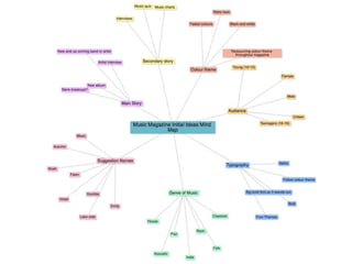 Initial ideas Mind Map