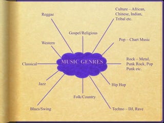 Culture – African, 
Chinese, Indian, 
Tribal etc. 
Pop – Chart Music 
Rock – Metal, 
Punk Rock, Pop 
Punk etc. 
Hip Hop 
Techno – DJ, Rave 
Folk/Country 
Reggae 
Western 
Jazz 
Classical 
Blues/Swing 
Gospel/Religious 
 