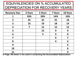 EQUIVALENCIES ON % ACCUMULATED
DEPRECIATION FOR RECOVERY YEARS
Recovery Year 3 Years 5 Years 7 Years 10 Years
1 33% 20% 14% 10%
2 45 32 25 18
3 15 19 18 14
4 7 12 12 12
5 12 9 9
6 5 9 8
7 9 7
8 4 6
9 6
10 6
11 4
In Page 169 these % are used in computing the Accumulated Depreciation
 