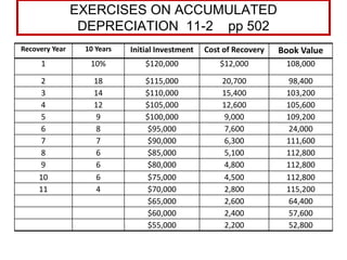 EXERCISES ON ACCUMULATED
DEPRECIATION 11-2 pp 502
Recovery Year 10 Years Initial Investment Cost of Recovery Book Value
1 10% $120,000 $12,000 108,000
2 18 $115,000 20,700 98,400
3 14 $110,000 15,400 103,200
4 12 $105,000 12,600 105,600
5 9 $100,000 9,000 109,200
6 8 $95,000 7,600 24,000
7 7 $90,000 6,300 111,600
8 6 $85,000 5,100 112,800
9 6 $80,000 4,800 112,800
10 6 $75,000 4,500 112,800
11 4 $70,000 2,800 115,200
$65,000 2,600 64,400
$60,000 2,400 57,600
$55,000 2,200 52,800
 