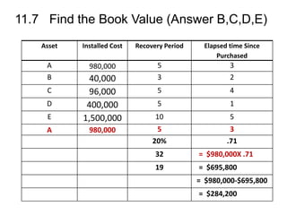 11.7 Find the Book Value (Answer B,C,D,E)
Asset Installed Cost Recovery Period Elapsed time Since
Purchased
A 980,000 5 3
B 40,000 3 2
C 96,000 5 4
D 400,000 5 1
E 1,500,000 10 5
A 980,000 5 3
20% .71
32 = $980,000X .71
19 = $695,800
= $980,000-$695,800
= $284,200
 
