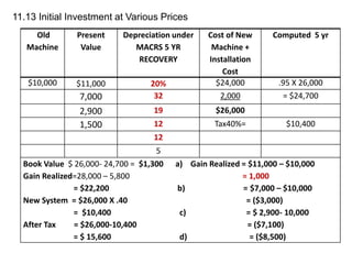 11.13 Initial Investment at Various Prices
Old
Machine
Present
Value
Depreciation under
MACRS 5 YR
RECOVERY
Cost of New
Machine +
Installation
Cost
Computed 5 yr
$10,000 $11,000 20% $24,000 .95 X 26,000
7,000 32 2,000 = $24,700
2,900 19 $26,000
1,500 12 Tax40%= $10,400
12
5
Book Value $ 26,000- 24,700 = $1,300 a) Gain Realized = $11,000 – $10,000
Gain Realized=28,000 – 5,800 = 1,000
= $22,200 b) = $7,000 – $10,000
New System = $26,000 X .40 = ($3,000)
= $10,400 c) = $ 2,900- 10,000
After Tax = $26,000-10,400 = ($7,100)
= $ 15,600 d) = ($8,500)
 