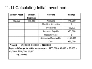 11.11 Calculating Initial Investment
Current Asset Current
Liabilities
Account Change
920,000 640,000 Accruals +45,000
Machine Securities 0
Inventories -25,000
Accounts Payable +75,000
Notes Payable 0
Accounted Receivable +155,000
Cash +35,000
Present $ 920,000- 640,000 = $280,000
Expected Change in Initial Investment= $155,000 + 35,000 + 75,000 +
45,000 = $310,000- 25,000
= $285,000
 
